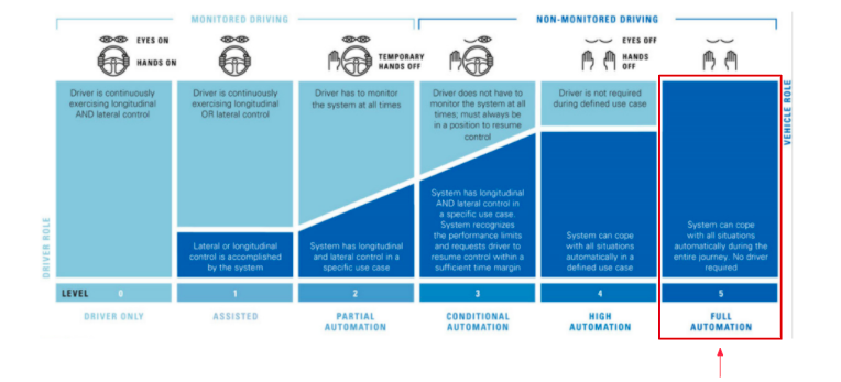 A chart comparing various levels of autonomous driving with regard to driver and vehicle role percentages