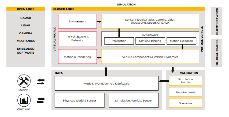 Chart depicts the AV Control Loop.