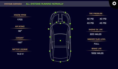 A dashboard mockup of figure 4, which depicts the system status screen. This includes an aerial view of the car with dots to indicate sensor placement and status. Individual system messaging and metrics depicted include Engine RPMs, Air Intake, Coolant, Battery Voltage, Tire Pressure, Engine Oil Life, Washer Fluid Level, and Brake Life. An overall message indicates that All Systems Are Functioning Normally. A toggle button back to the main screen is also included.